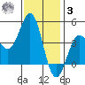 Santa Monica tide chart for Saturday, January 3, 2026