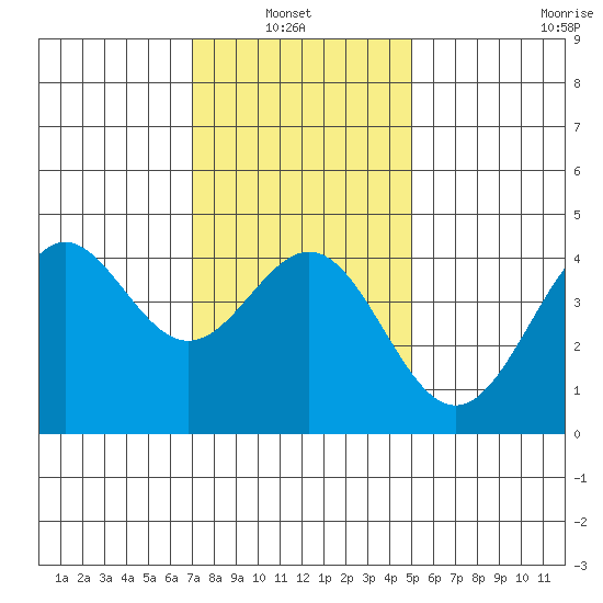 Santa Monica tide chart for Thursday, January 8, 2026