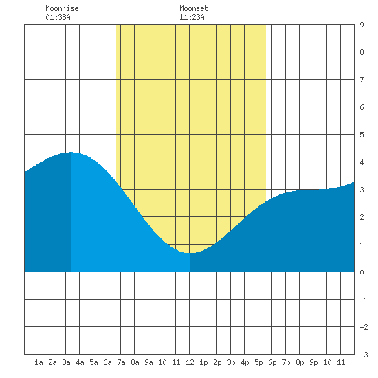 Santa Monica tide chart for Tuesday, February 10, 2026