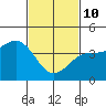 Santa Monica tide chart for Tuesday, February 10, 2026