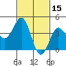 Santa Monica tide chart for Sunday, February 15, 2026