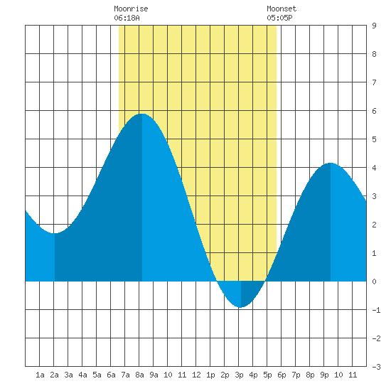 Santa Monica tide chart for Monday, February 16, 2026