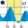 Santa Monica tide chart for Tuesday, February 17, 2026
