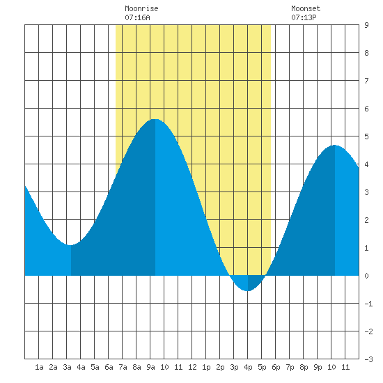 Santa Monica tide chart for Wednesday, February 18, 2026