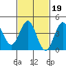 Santa Monica tide chart for Thursday, February 19, 2026
