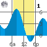 Santa Monica tide chart for Sunday, February 1, 2026