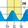 Santa Monica tide chart for Friday, February 20, 2026