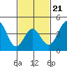 Santa Monica tide chart for Saturday, February 21, 2026