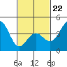 Santa Monica tide chart for Sunday, February 22, 2026