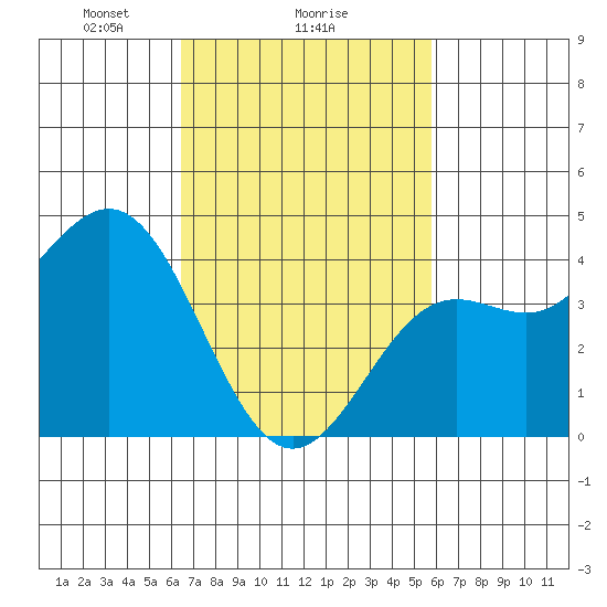 Santa Monica tide chart for Wednesday, February 25, 2026