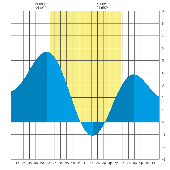 Santa Monica tide chart for Friday, February 27, 2026