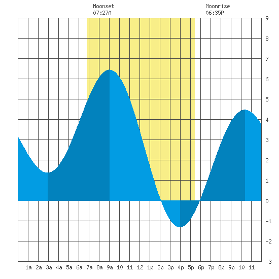 Santa Monica tide chart for Monday, February 2, 2026