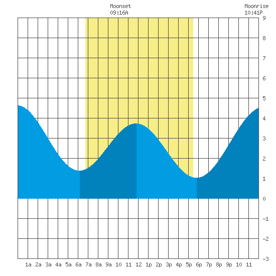 Santa Monica tide chart for Friday, February 6, 2026