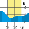 Santa Monica tide chart for Sunday, February 8, 2026