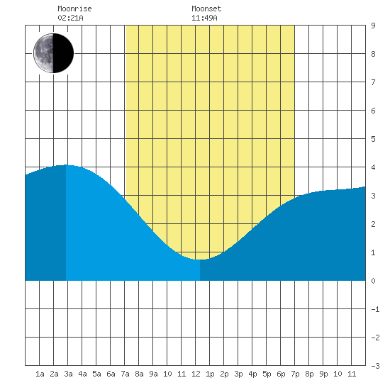 Santa Monica tide chart for Wednesday, March 11, 2026