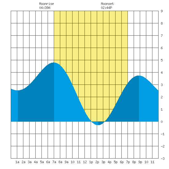 Santa Monica tide chart for Saturday, March 14, 2026