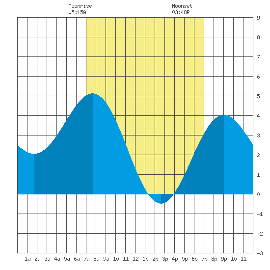 Santa Monica tide chart for Sunday, March 15, 2026
