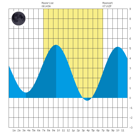 Santa Monica tide chart for Wednesday, March 18, 2026