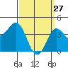 Santa Monica tide chart for Friday, March 27, 2026