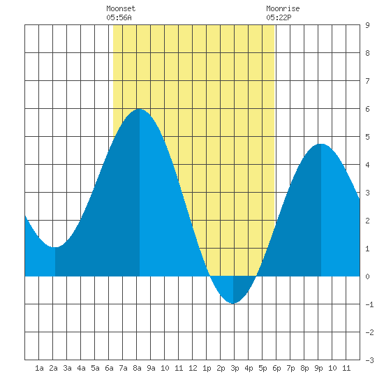 Santa Monica tide chart for Monday, March 2, 2026