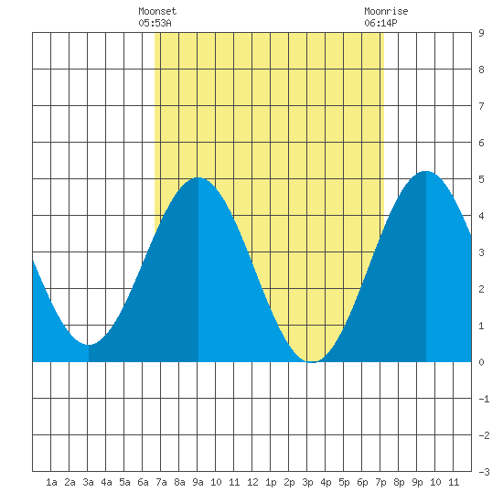 Santa Monica tide chart for Tuesday, March 31, 2026