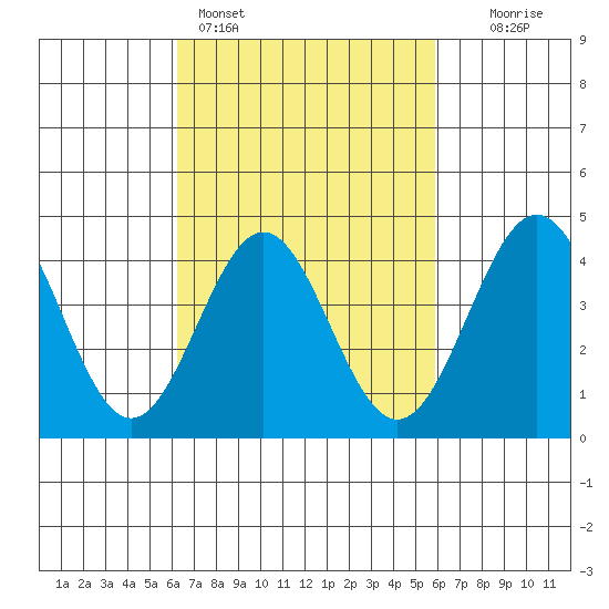 Santa Monica tide chart for Thursday, March 5, 2026