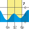 Santa Monica tide chart for Saturday, March 7, 2026