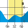 Santa Monica tide chart for Sunday, March 8, 2026