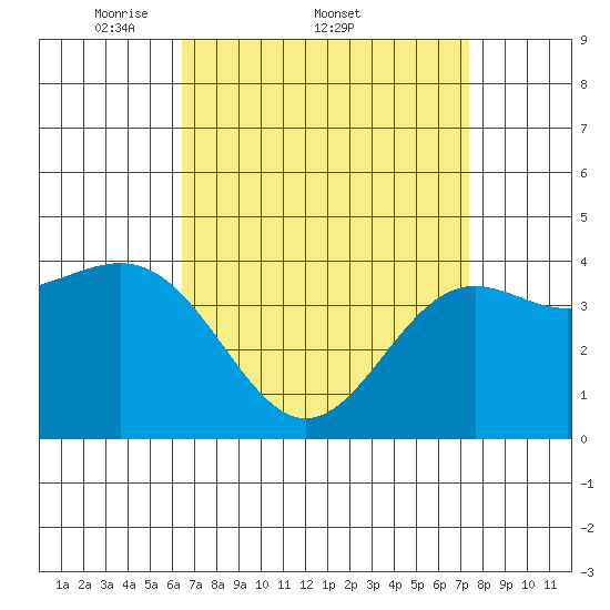 Santa Monica tide chart for Friday, April 10, 2026
