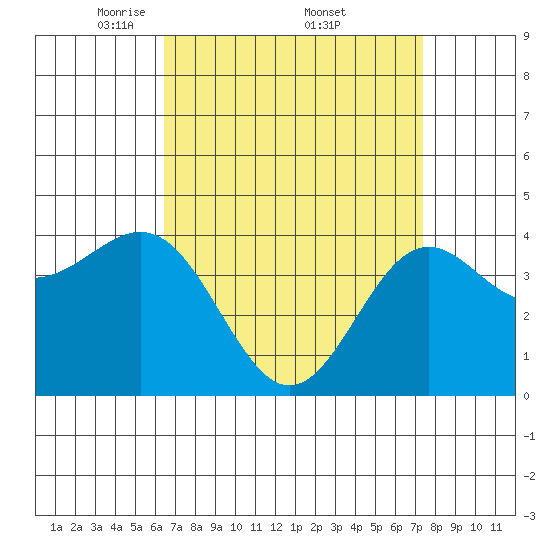 Santa Monica tide chart for Saturday, April 11, 2026