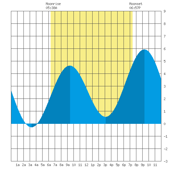 Santa Monica tide chart for Thursday, April 16, 2026