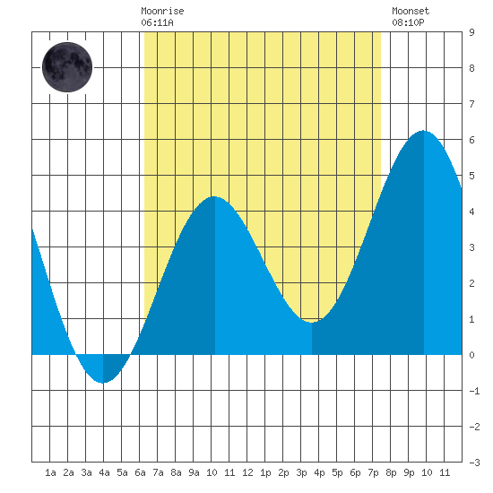 Santa Monica tide chart for Friday, April 17, 2026