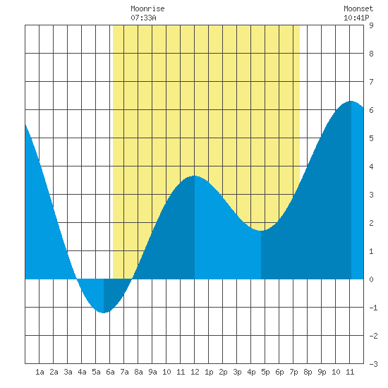 Santa Monica tide chart for Sunday, April 19, 2026