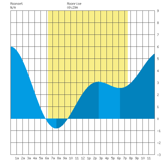 Santa Monica tide chart for Tuesday, April 21, 2026