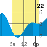 Santa Monica tide chart for Wednesday, April 22, 2026