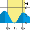 Santa Monica tide chart for Friday, April 24, 2026
