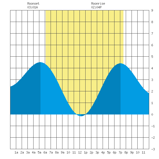 Santa Monica tide chart for Saturday, April 25, 2026