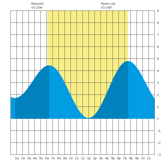 Santa Monica tide chart for Sunday, April 26, 2026