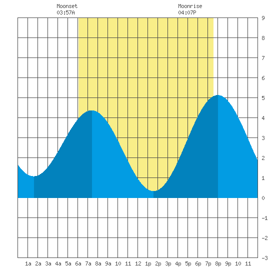 Santa Monica tide chart for Monday, April 27, 2026