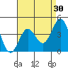 Santa Monica tide chart for Thursday, April 30, 2026