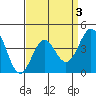 Santa Monica tide chart for Friday, April 3, 2026