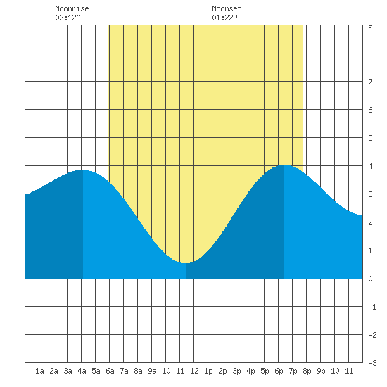 Santa Monica tide chart for Sunday, May 10, 2026