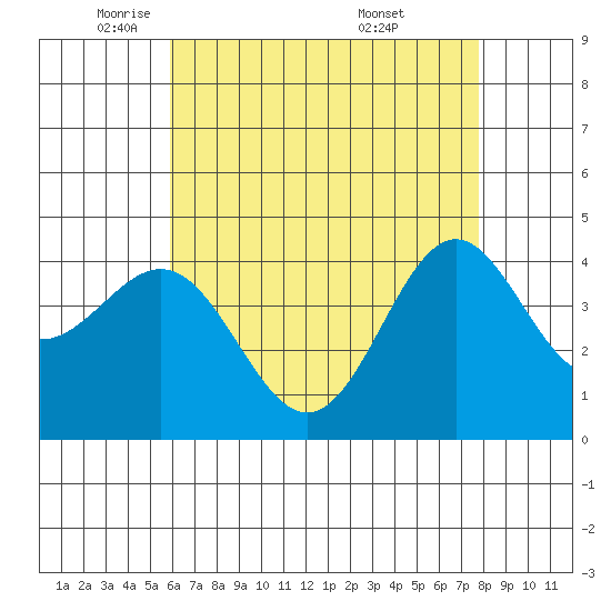Santa Monica tide chart for Monday, May 11, 2026