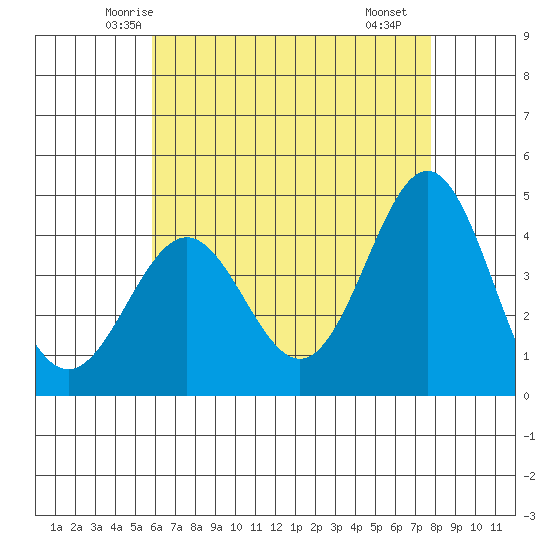 Santa Monica tide chart for Wednesday, May 13, 2026