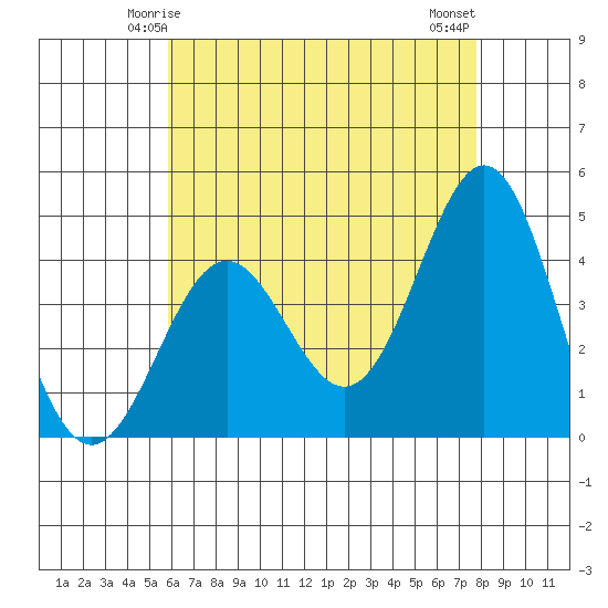 Santa Monica tide chart for Thursday, May 14, 2026