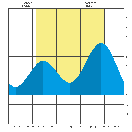 Santa Monica tide chart for Tuesday, May 26, 2026