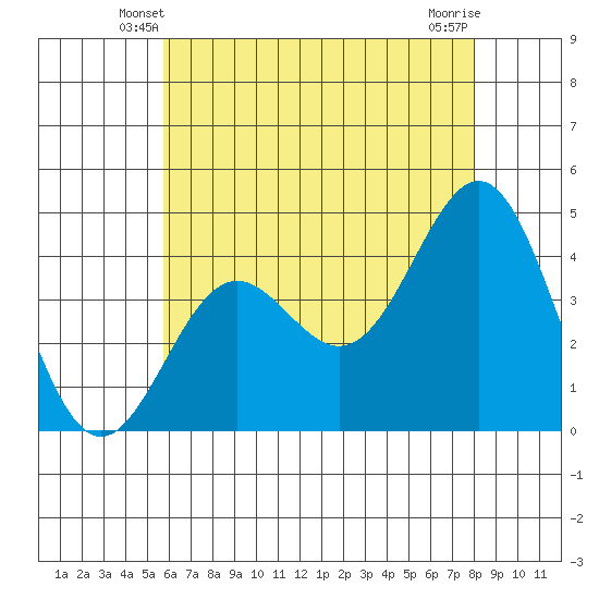 Santa Monica tide chart for Thursday, May 28, 2026