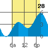 Santa Monica tide chart for Thursday, May 28, 2026