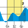 Santa Monica tide chart for Saturday, May 2, 2026