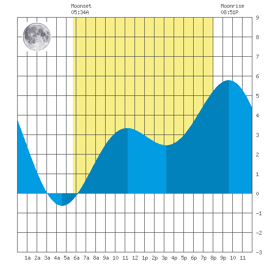 Santa Monica tide chart for Sunday, May 31, 2026